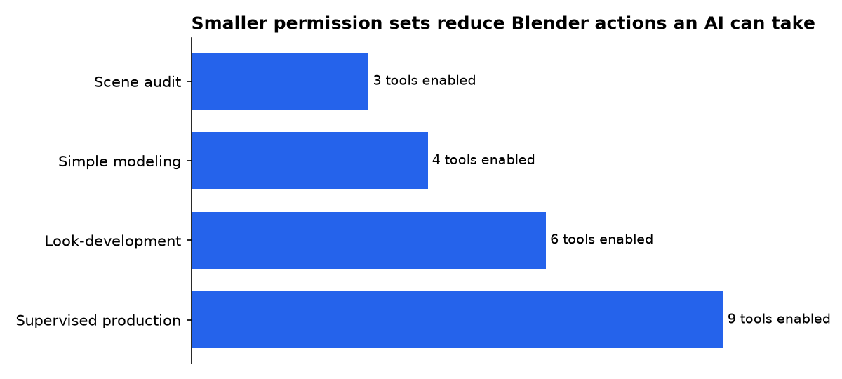 Smaller permission sets reduce Blender actions an AI can take: Scene audit, Simple modeling, Look-development, Supervised production