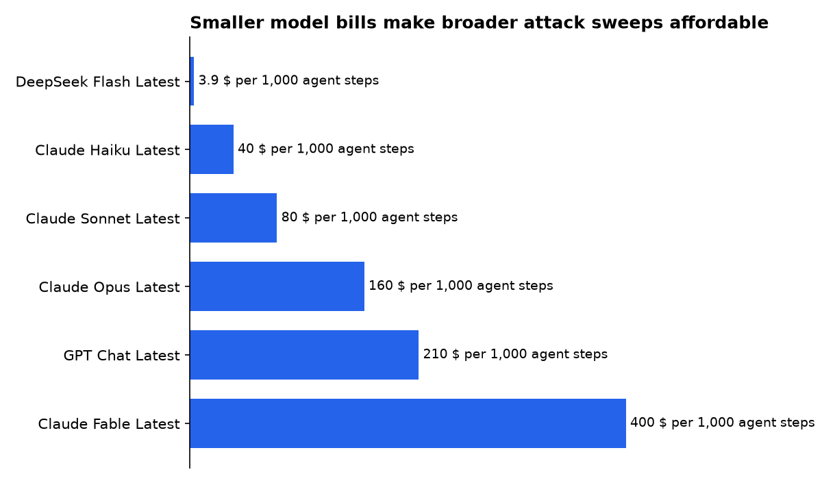 Smaller model bills make broader attack sweeps affordable: DeepSeek Flash Latest, Claude Haiku Latest, Claude Sonnet Latest, Claude Opus Latest, GPT Chat Latest, Claude Fable Latest