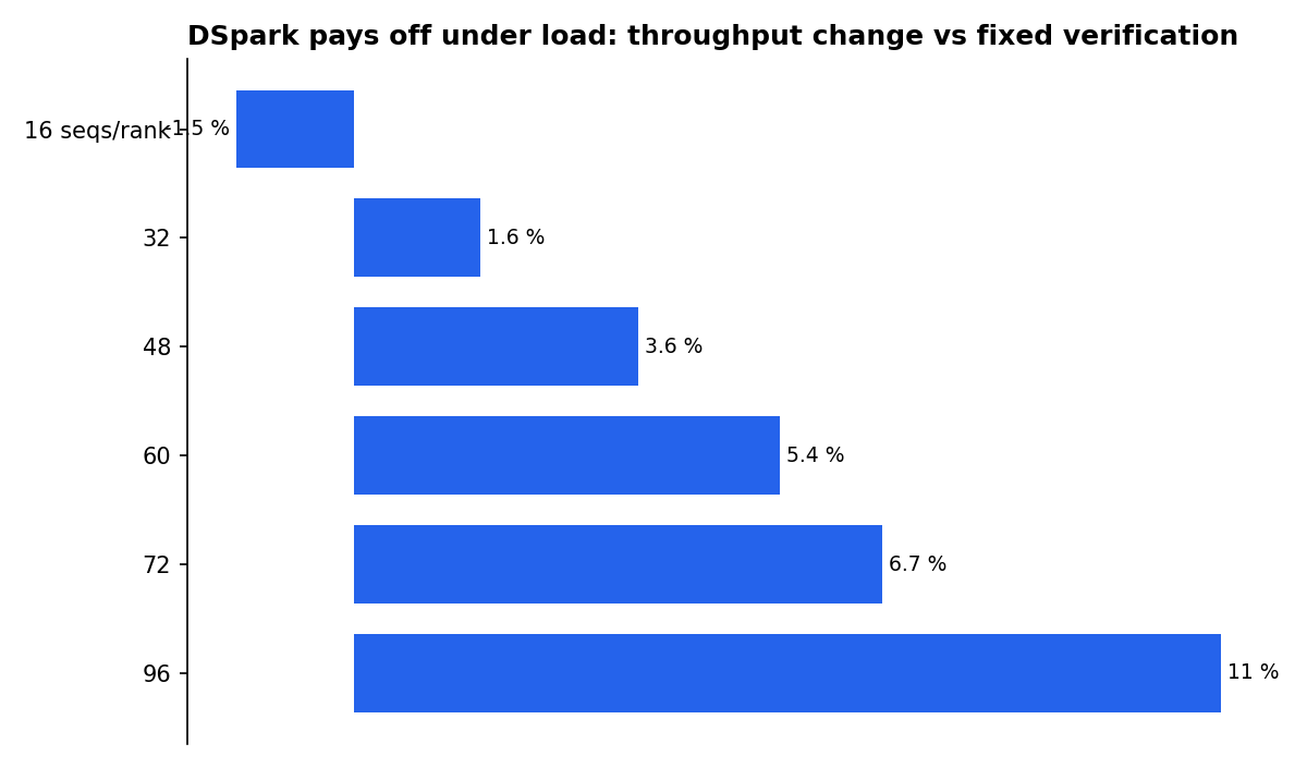 DSpark pays off under load: throughput change vs fixed verification: 16 seqs/rank, 32, 48, 60, 72, 96