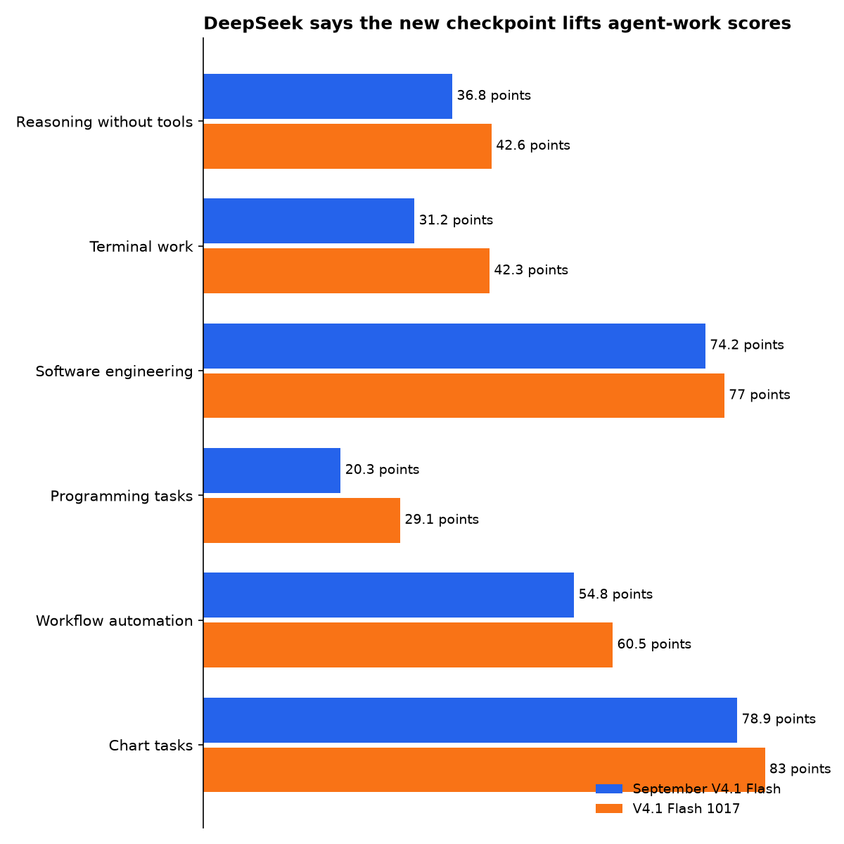 DeepSeek says the new checkpoint lifts agent-work scores: Reasoning without tools, Terminal work, Software engineering, Programming tasks, Workflow automation, Chart tasks