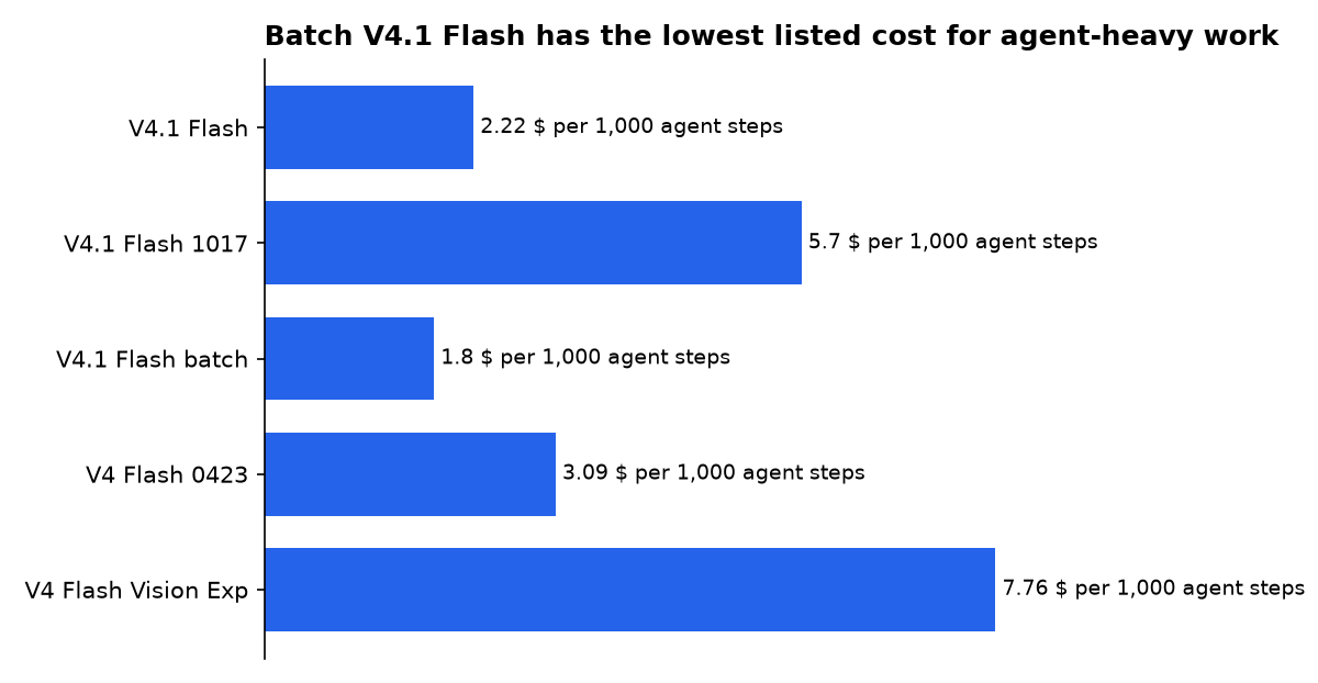Batch V4.1 Flash has the lowest listed cost for agent-heavy work: V4.1 Flash, V4.1 Flash 1017, V4.1 Flash batch, V4 Flash 0423, V4 Flash Vision Exp