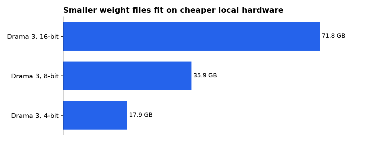 Smaller weight files fit on cheaper local hardware: Drama 3, 16-bit, Drama 3, 8-bit, Drama 3, 4-bit