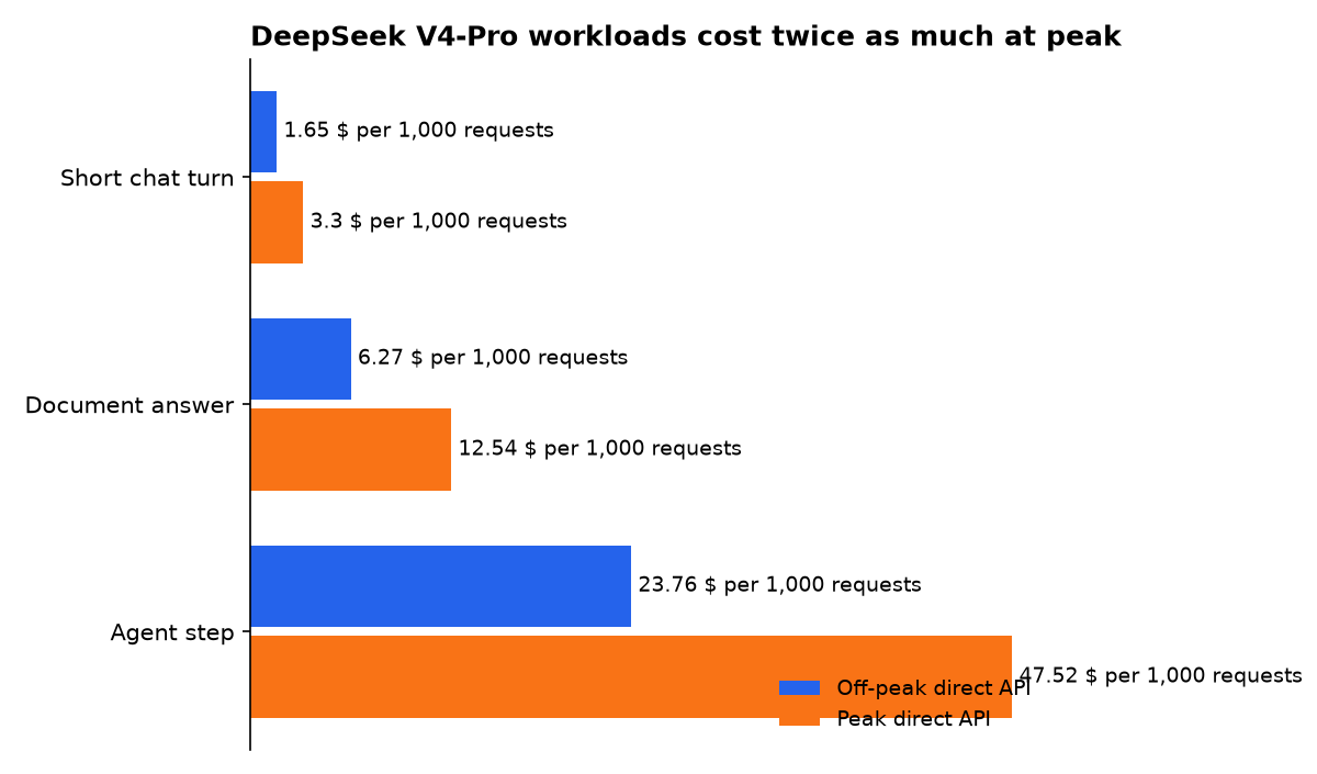 DeepSeek V4-Pro workloads cost twice as much at peak: Short chat turn, Document answer, Agent step
