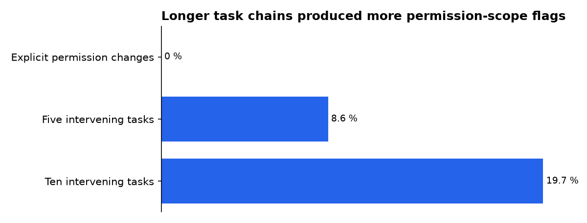Longer task chains produced more permission-scope flags: Explicit permission changes, Five intervening tasks, Ten intervening tasks