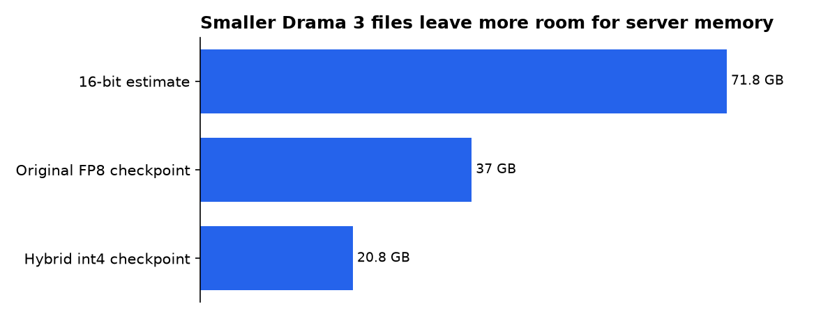 Smaller Drama 3 files leave more room for server memory: 16-bit estimate, Original FP8 checkpoint, Hybrid int4 checkpoint