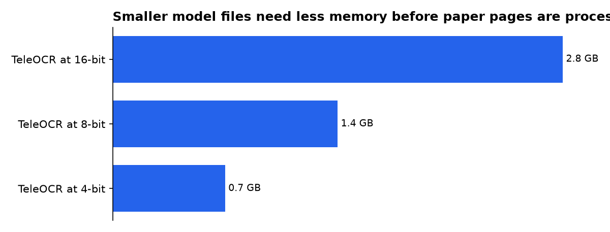 Smaller model files need less memory before paper pages are processed: TeleOCR at 16-bit, TeleOCR at 8-bit, TeleOCR at 4-bit
