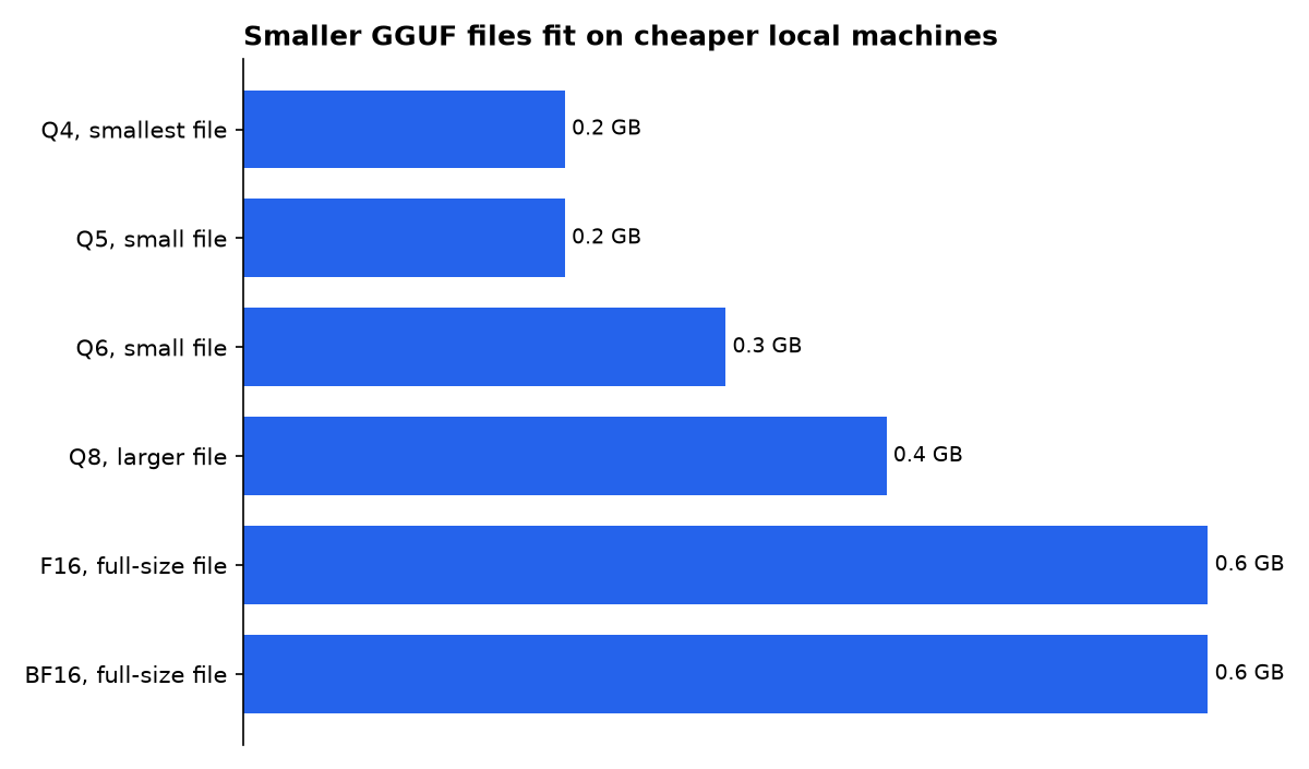 Smaller GGUF files fit on cheaper local machines: Q4, smallest file, Q5, small file, Q6, small file, Q8, larger file, F16, full-size file, BF16, full-size file