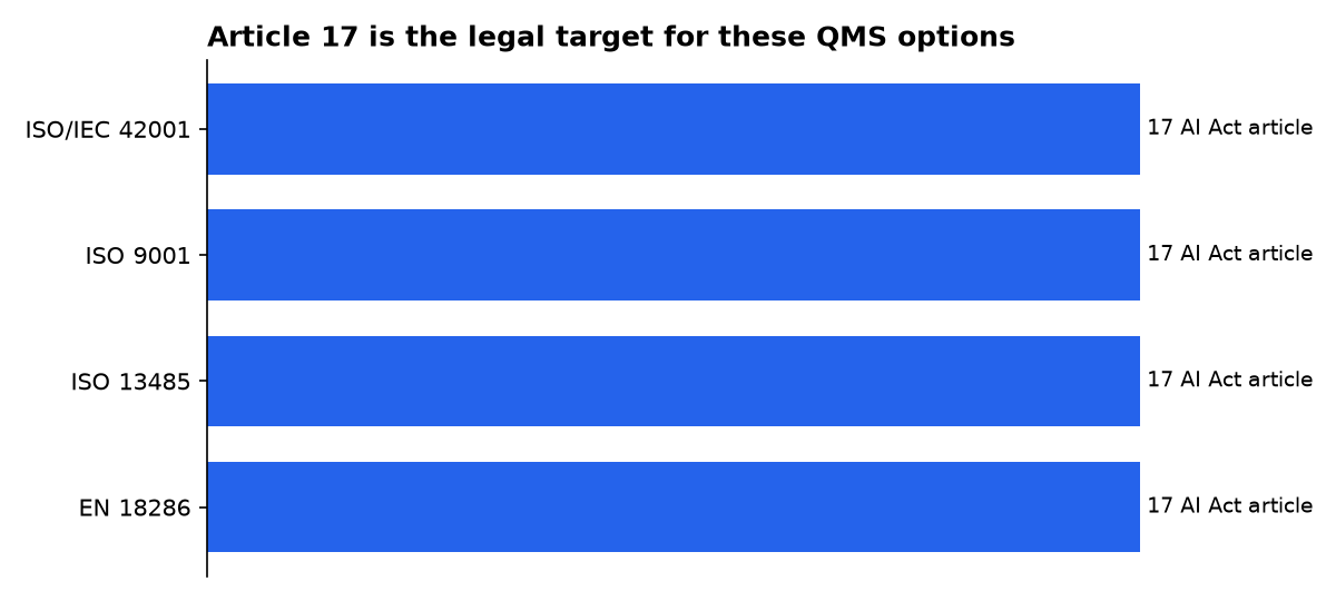 Article 17 is the legal target for these QMS options: ISO/IEC 42001, ISO 9001, ISO 13485, EN 18286