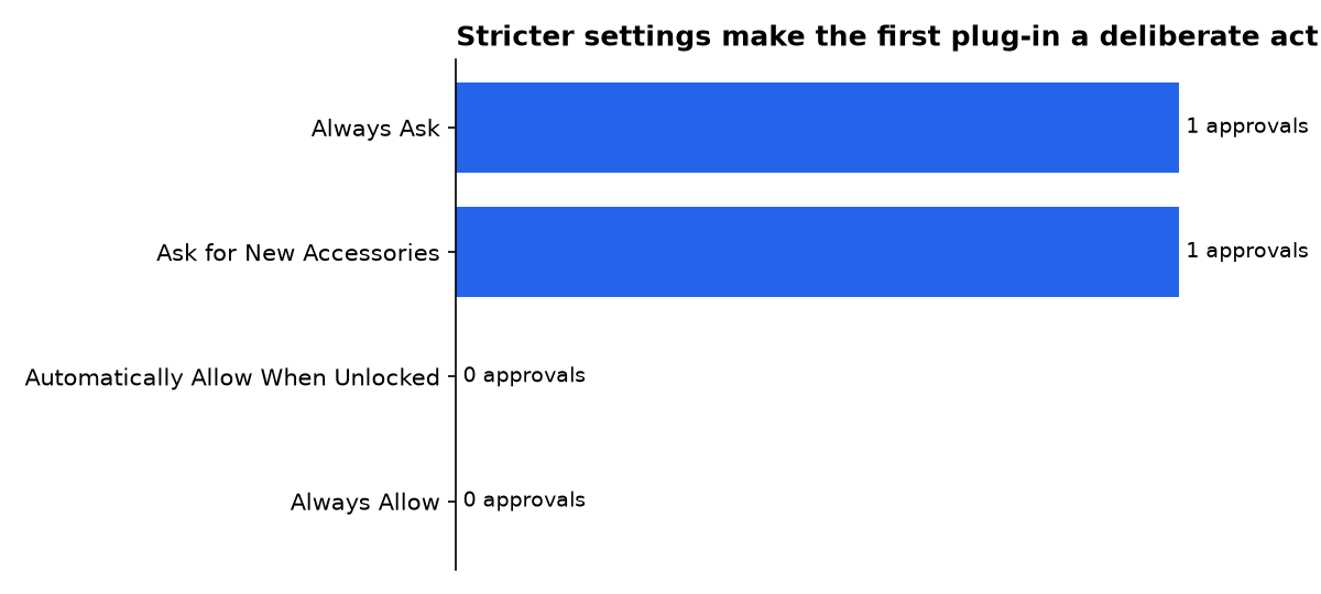 Stricter settings make the first plug-in a deliberate act: Always Ask, Ask for New Accessories, Automatically Allow When Unlocked, Always Allow