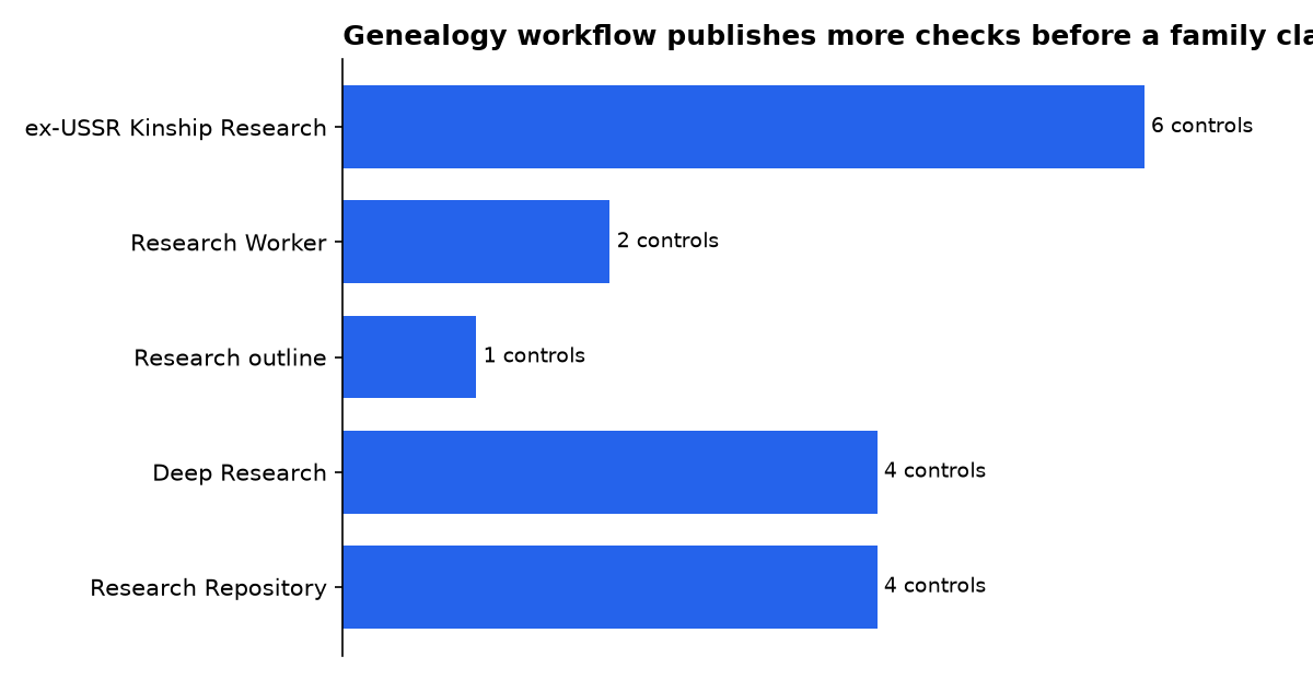 Genealogy workflow publishes more checks before a family claim is accepted: ex-USSR Kinship Research, Research Worker, Research outline, Deep Research, Research Repository