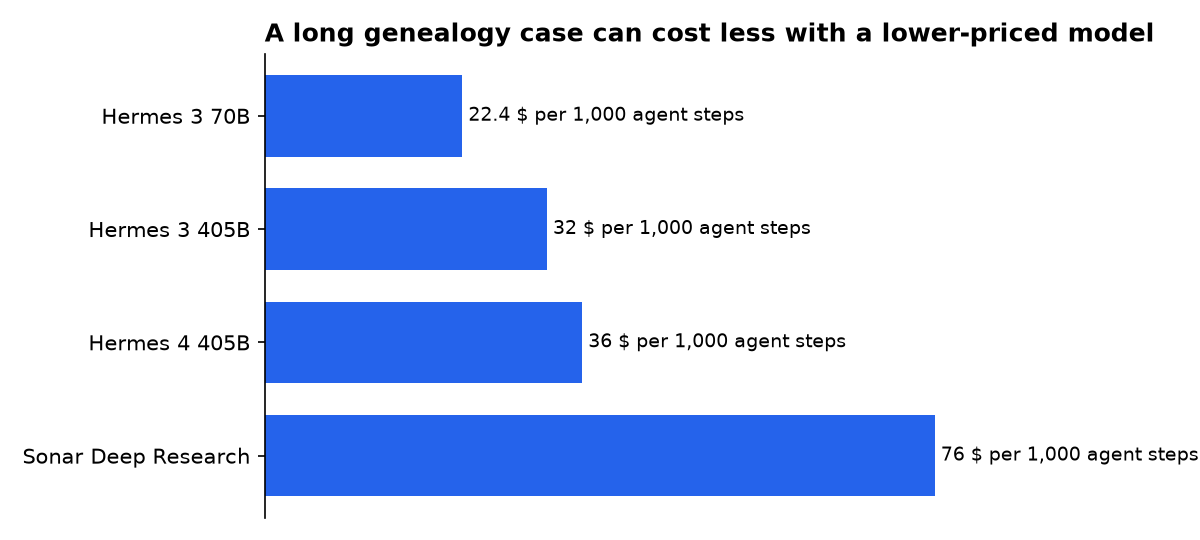 A long genealogy case can cost less with a lower-priced model: Hermes 3 70B, Hermes 3 405B, Hermes 4 405B, Sonar Deep Research