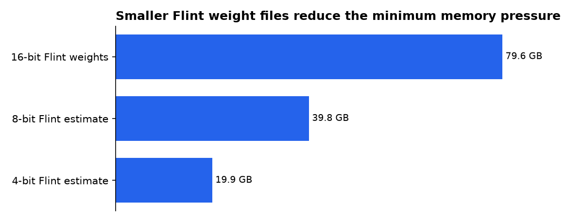 Smaller Flint weight files reduce the minimum memory pressure: 16-bit Flint weights, 8-bit Flint estimate, 4-bit Flint estimate