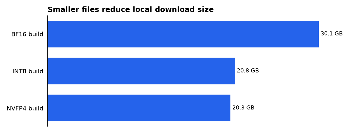 Smaller files reduce local download size: BF16 build, INT8 build, NVFP4 build