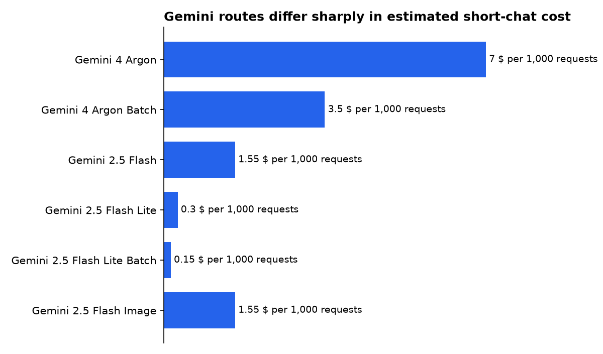 Gemini routes differ sharply in estimated short-chat cost: Gemini 4 Argon, Gemini 4 Argon Batch, Gemini 2.5 Flash, Gemini 2.5 Flash Lite, Gemini 2.5 Flash Lite Batch, Gemini 2.5 Flash Image