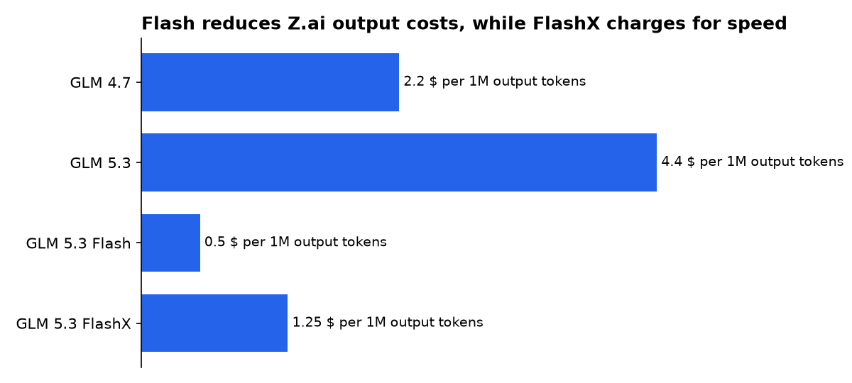 Flash reduces Z.ai output costs, while FlashX charges for speed: GLM 4.7, GLM 5.3, GLM 5.3 Flash, GLM 5.3 FlashX