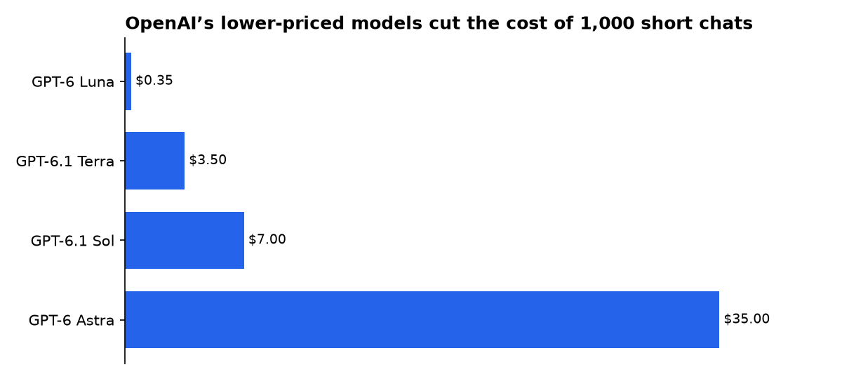 OpenAI’s lower-priced models cut the cost of 1,000 short chats: GPT-6 Luna, GPT-6.1 Terra, GPT-6.1 Sol, GPT-6 Astra