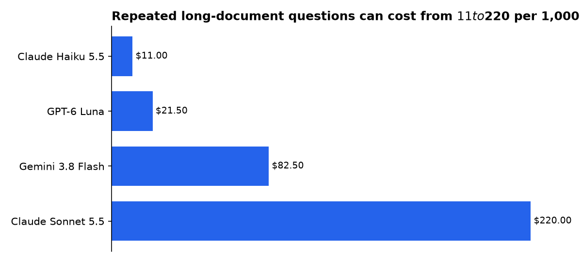 Repeated long-document questions can cost from $11 to $220 per 1,000 requests: Claude Haiku 5.5, GPT-6 Luna, Gemini 3.8 Flash, Claude Sonnet 5.5