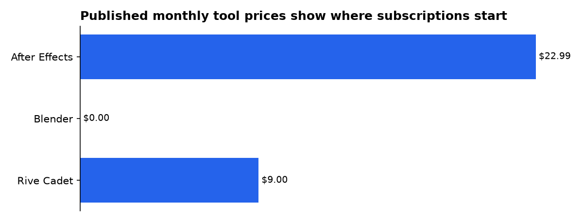Published monthly tool prices show where subscriptions start: After Effects, Blender, Rive Cadet