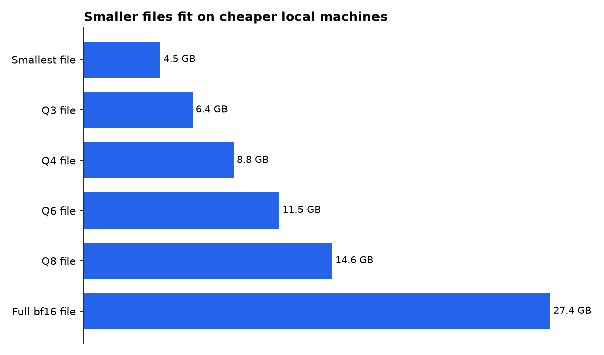 Smaller files fit on cheaper local machines: Smallest file, Q3 file, Q4 file, Q6 file, Q8 file, Full bf16 file