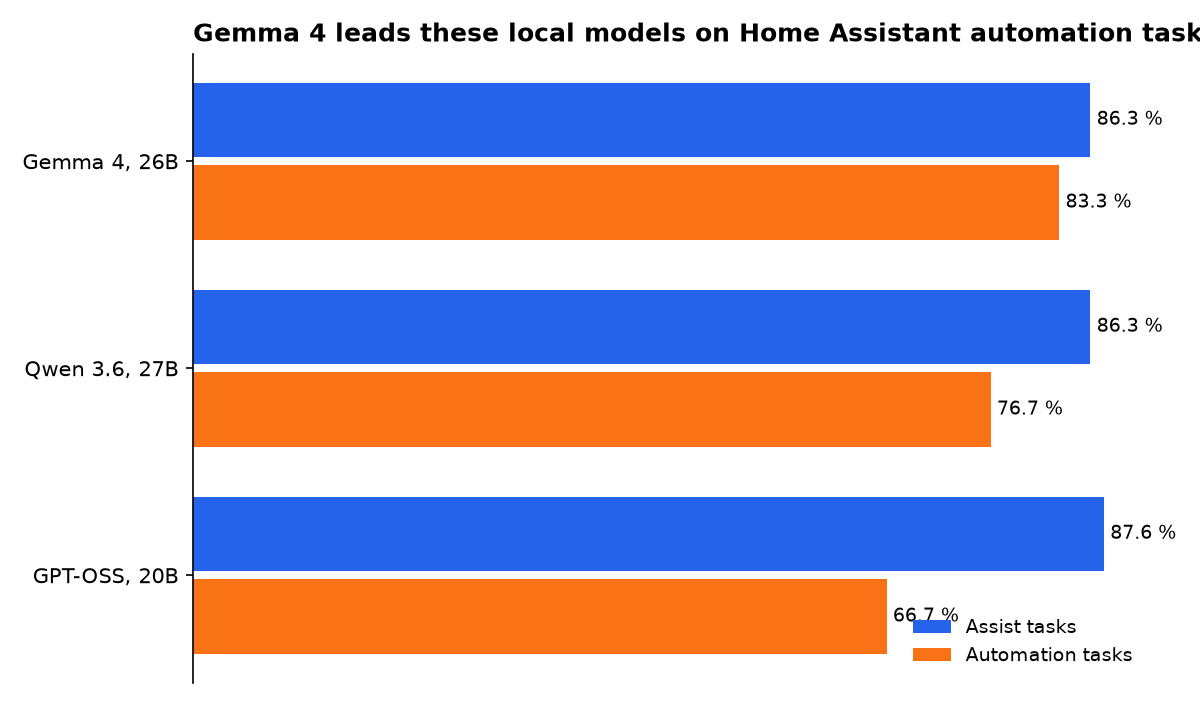Gemma 4 leads these local models on Home Assistant automation tasks: Gemma 4, 26B, Qwen 3.6, 27B, GPT-OSS, 20B