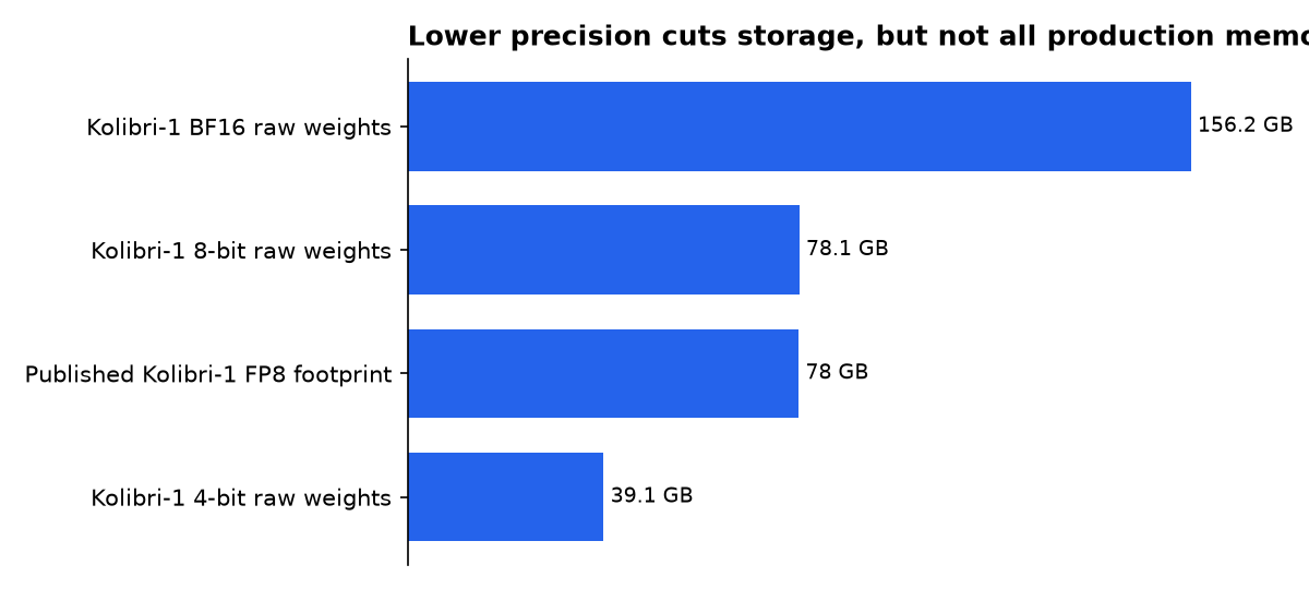 Lower precision cuts storage, but not all production memory: Kolibri-1 BF16 raw weights, Kolibri-1 8-bit raw weights, Published Kolibri-1 FP8 footprint, Kolibri-1 4-bit raw weights