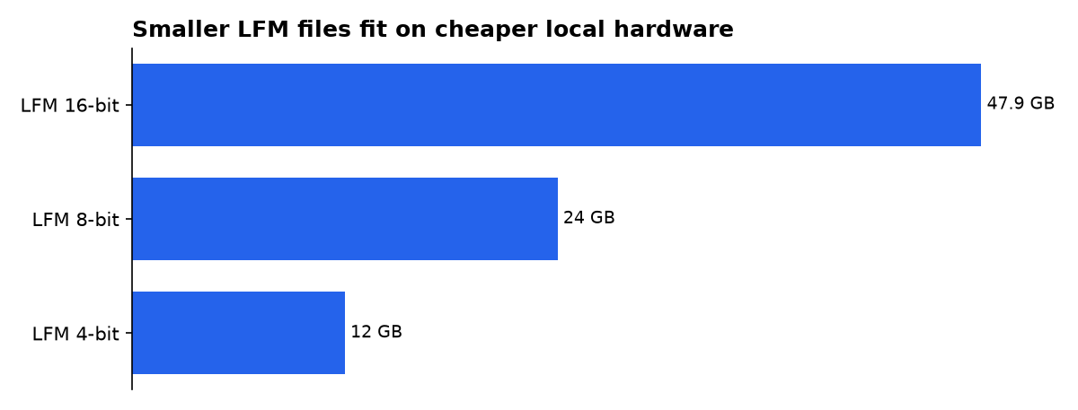 Smaller LFM files fit on cheaper local hardware: LFM 16-bit, LFM 8-bit, LFM 4-bit