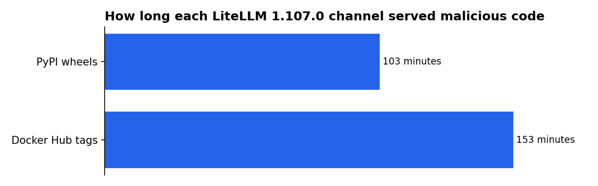 How long each LiteLLM 1.107.0 channel served malicious code: PyPI wheels, Docker Hub tags