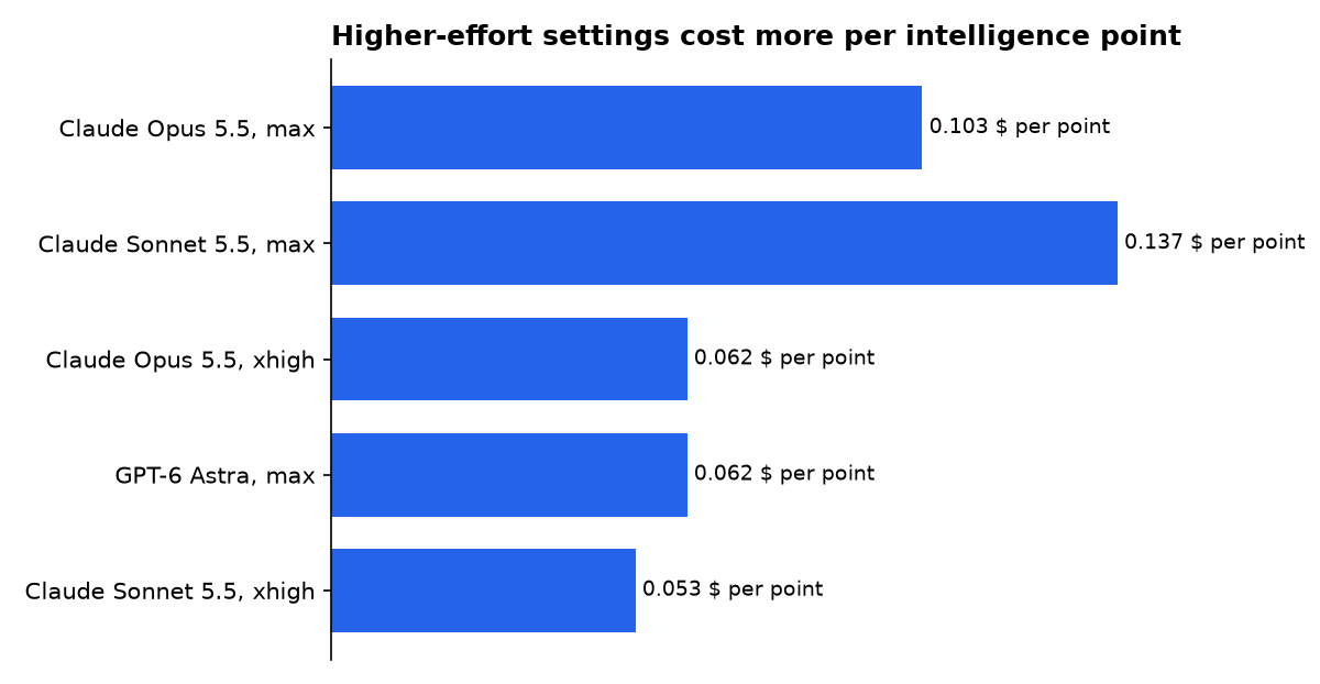 Higher-effort settings cost more per intelligence point: Claude Opus 5.5, max, Claude Sonnet 5.5, max, Claude Opus 5.5, xhigh, GPT-6 Astra, max, Claude Sonnet 5.5, xhigh