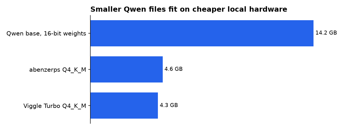 Smaller Qwen files fit on cheaper local hardware: Qwen base, 16-bit weights, abenzerps Q4_K_M, Viggle Turbo Q4_K_M