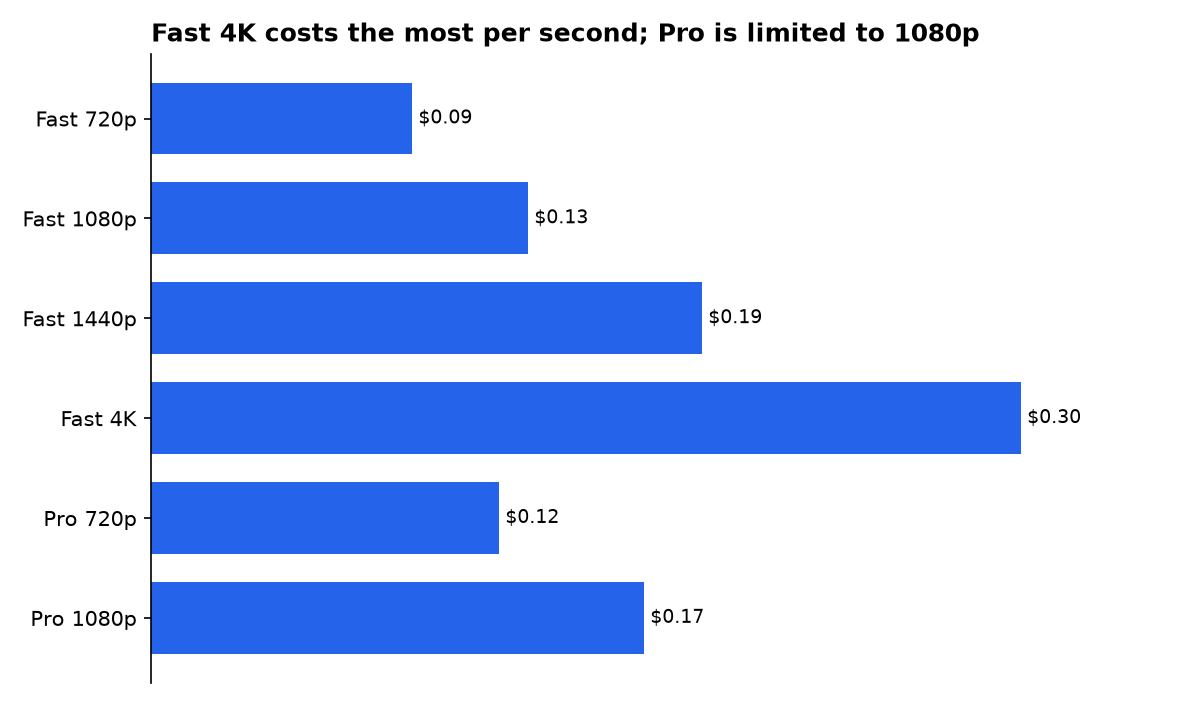 Fast 4K costs the most per second; Pro is limited to 1080p: Fast 720p, Fast 1080p, Fast 1440p, Fast 4K, Pro 720p, Pro 1080p