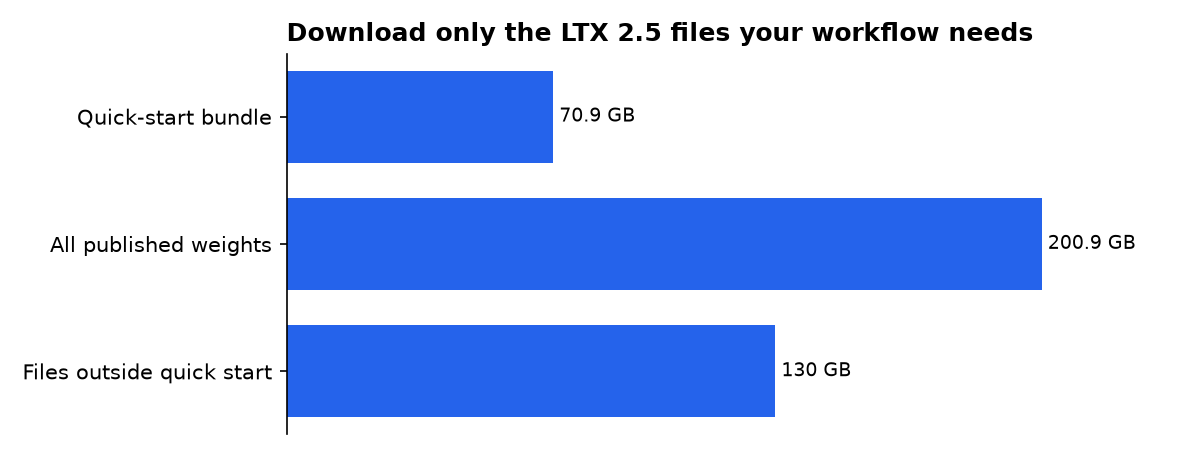 Download only the LTX 2.5 files your workflow needs: Quick-start bundle, All published weights, Files outside quick start