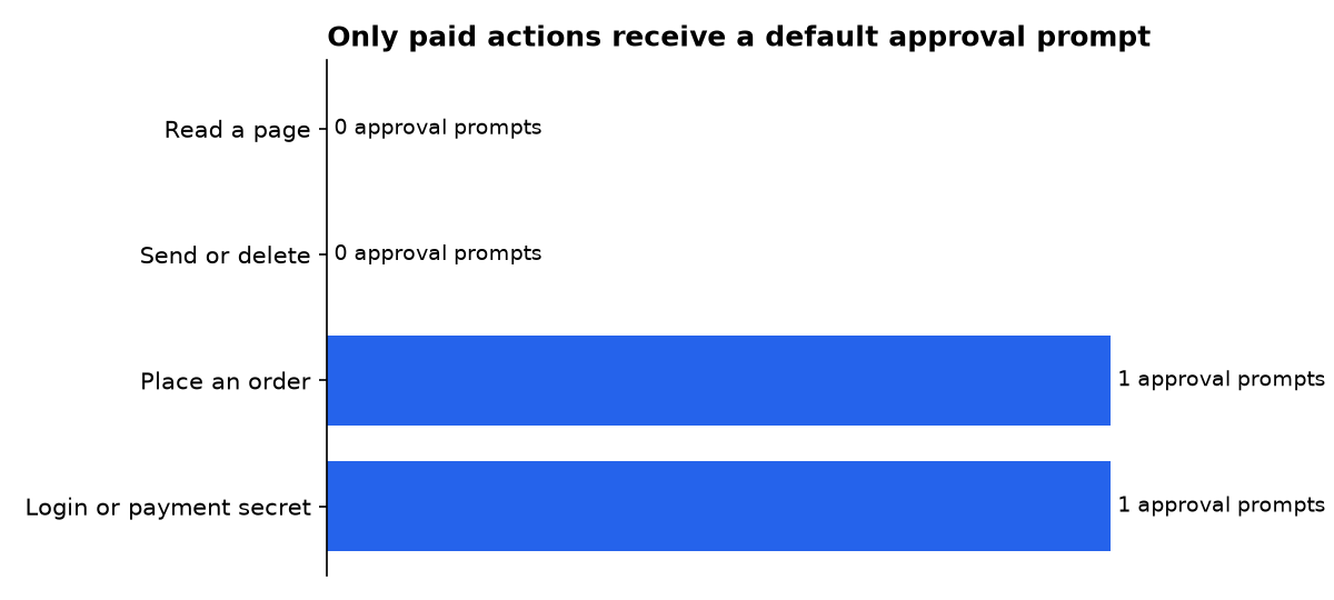 Only paid actions receive a default approval prompt: Read a page, Send or delete, Place an order, Login or payment secret