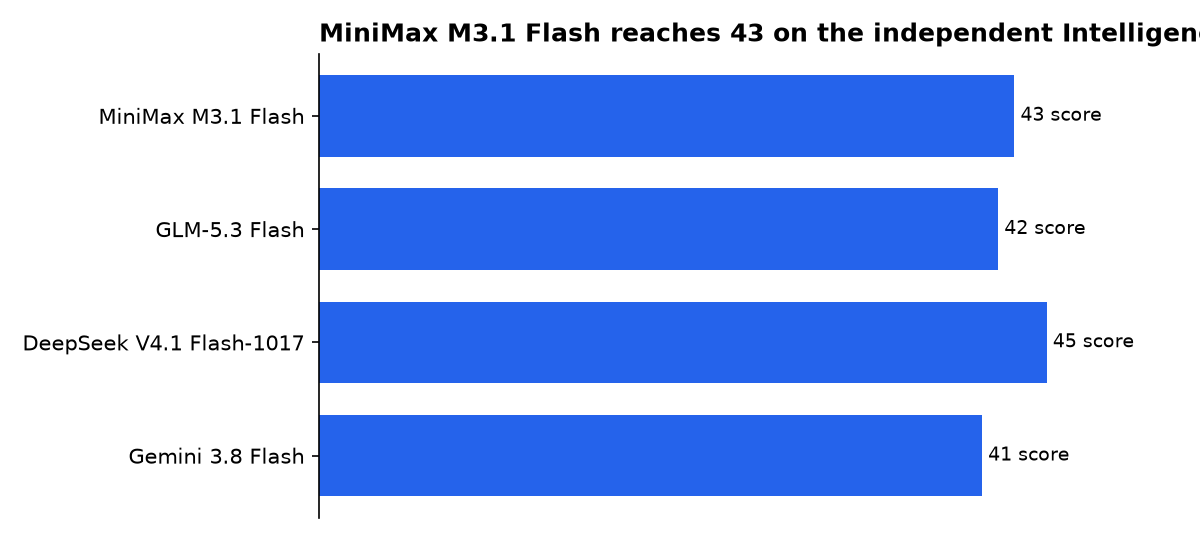 MiniMax M3.1 Flash reaches 43 on the independent Intelligence Index: MiniMax M3.1 Flash, GLM-5.3 Flash, DeepSeek V4.1 Flash-1017, Gemini 3.8 Flash
