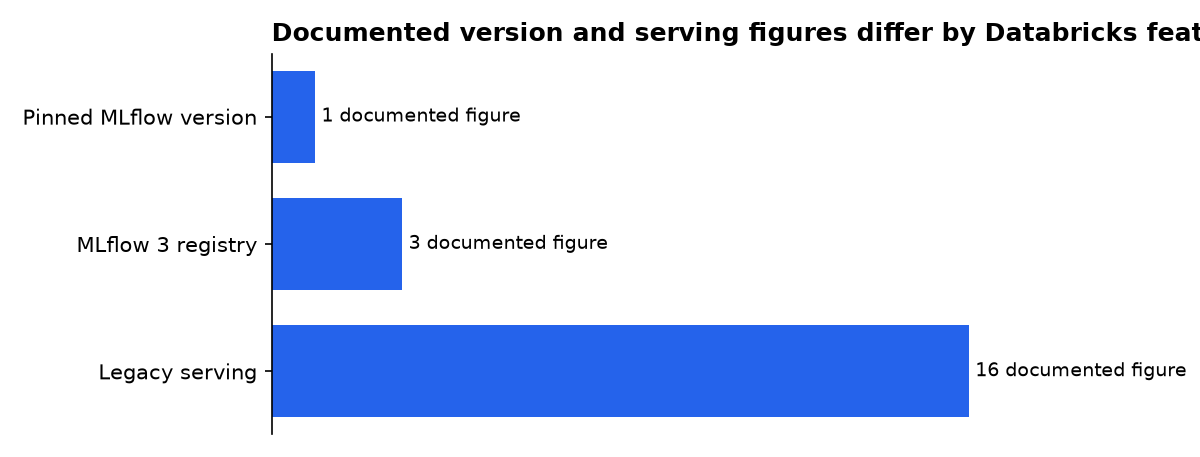 Documented version and serving figures differ by Databricks feature: Pinned MLflow version, MLflow 3 registry, Legacy serving