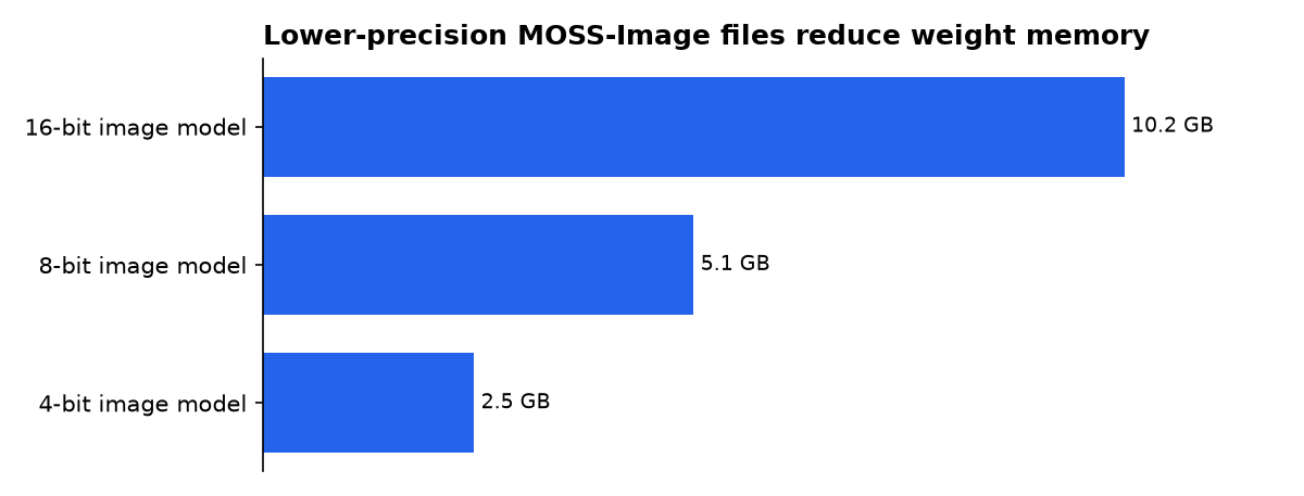 Lower-precision MOSS-Image files reduce weight memory: 16-bit image model, 8-bit image model, 4-bit image model