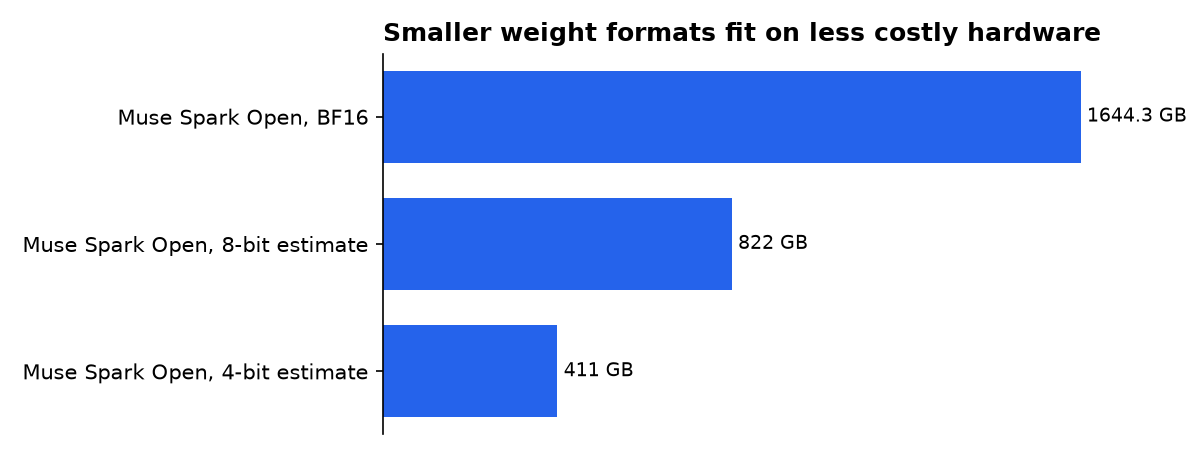 Smaller weight formats fit on less costly hardware: Muse Spark Open, BF16, Muse Spark Open, 8-bit estimate, Muse Spark Open, 4-bit estimate