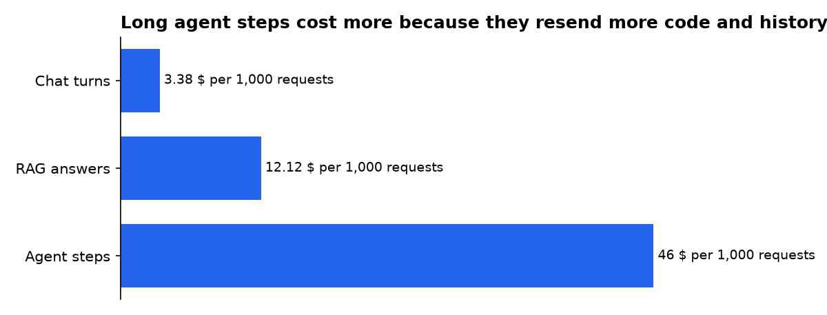 Long agent steps cost more because they resend more code and history: Chat turns, RAG answers, Agent steps