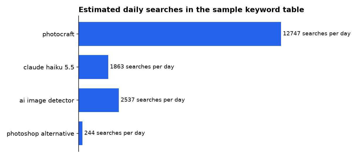 Estimated daily searches in the sample keyword table: photocraft, claude haiku 5.5, ai image detector, photoshop alternative
