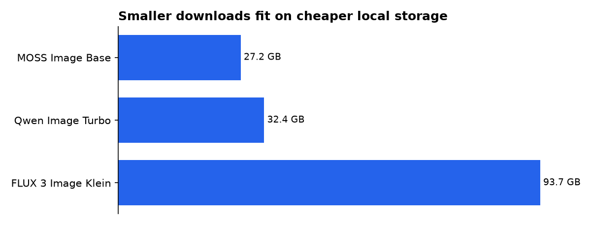 Smaller downloads fit on cheaper local storage: MOSS Image Base, Qwen Image Turbo, FLUX 3 Image Klein