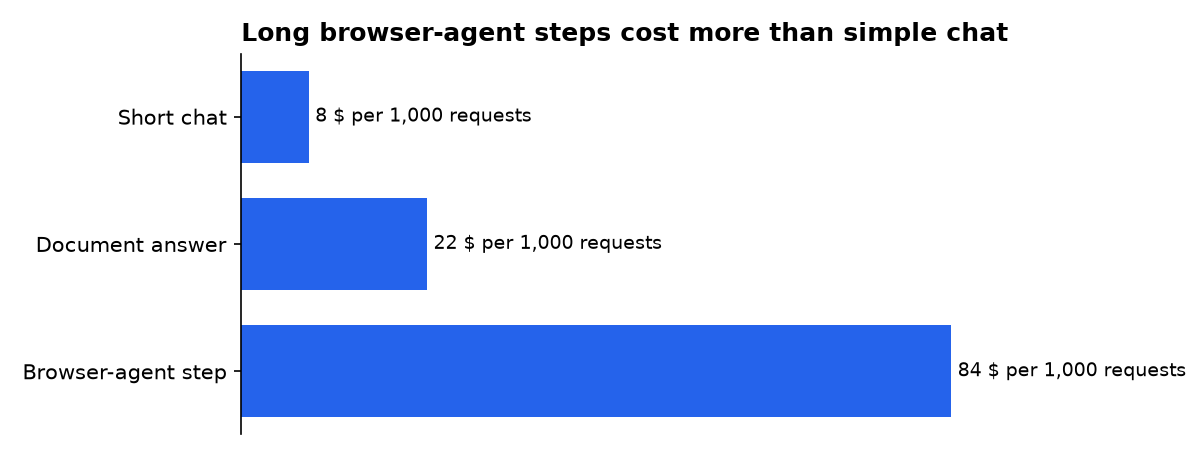 Long browser-agent steps cost more than simple chat: Short chat, Document answer, Browser-agent step