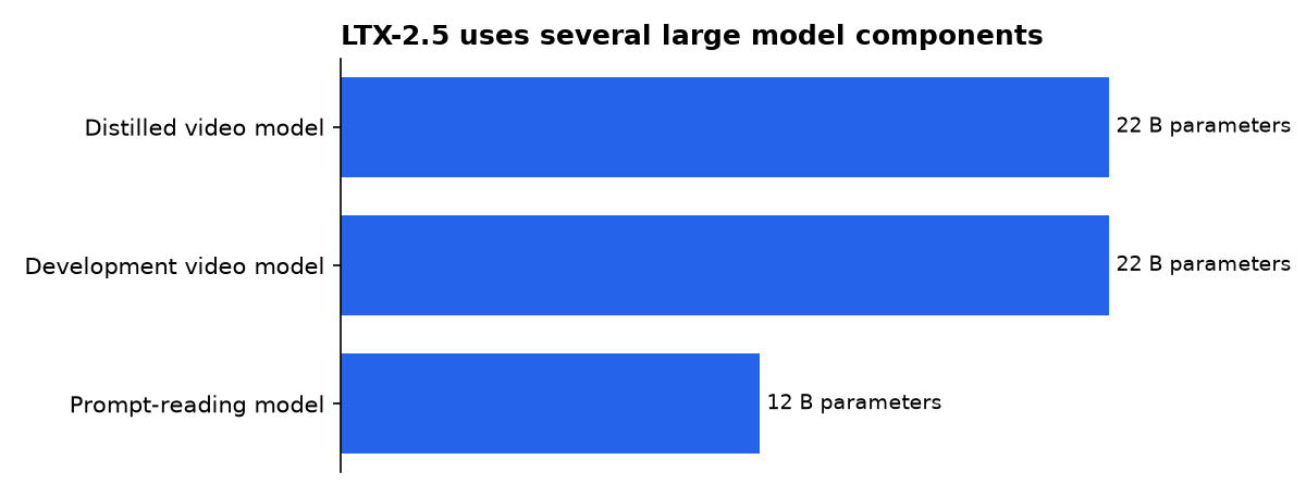 LTX-2.5 uses several large model components: Distilled video model, Development video model, Prompt-reading model