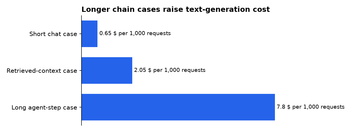 Longer chain cases raise text-generation cost: Short chat case, Retrieved-context case, Long agent-step case