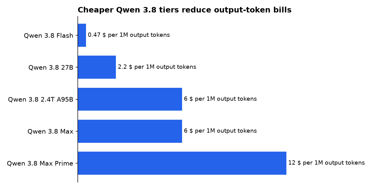 Cheaper Qwen 3.8 tiers reduce output-token bills: Qwen 3.8 Flash, Qwen 3.8 27B, Qwen 3.8 2.4T A95B, Qwen 3.8 Max, Qwen 3.8 Max Prime
