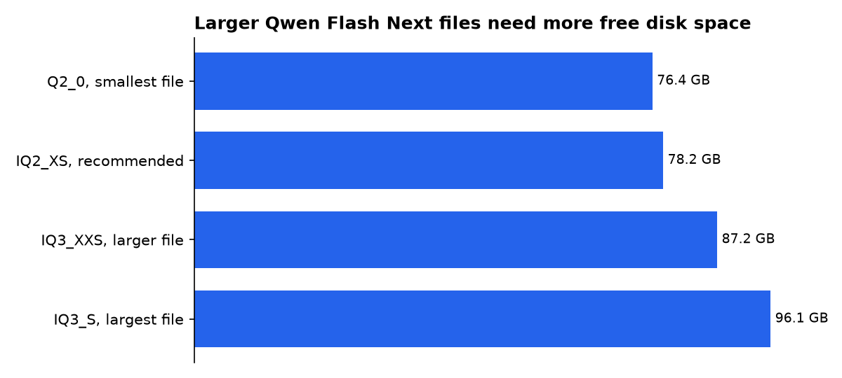 Larger Qwen Flash Next files need more free disk space: Q2_0, smallest file, IQ2_XS, recommended, IQ3_XXS, larger file, IQ3_S, largest file