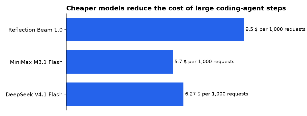Cheaper models reduce the cost of large coding-agent steps: Reflection Beam 1.0, MiniMax M3.1 Flash, DeepSeek V4.1 Flash