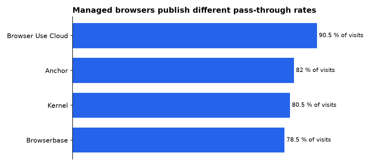 Managed browsers publish different pass-through rates: Browser Use Cloud, Anchor, Kernel, Browserbase