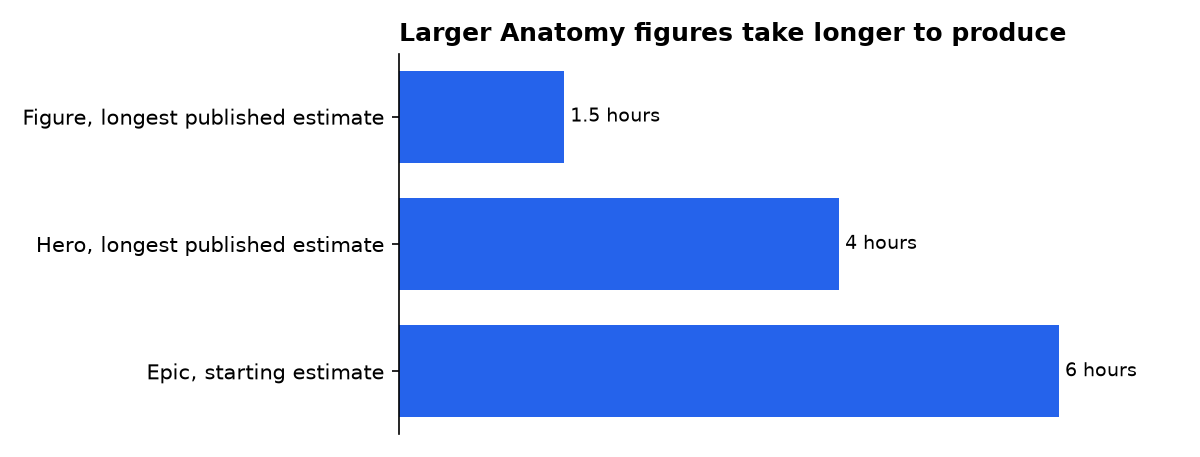 Larger Anatomy figures take longer to produce: Figure, longest published estimate, Hero, longest published estimate, Epic, starting estimate