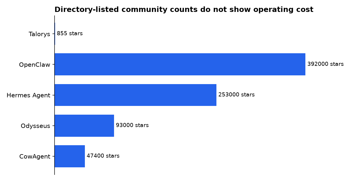 Directory-listed community counts do not show operating cost: Talorys, OpenClaw, Hermes Agent, Odysseus, CowAgent