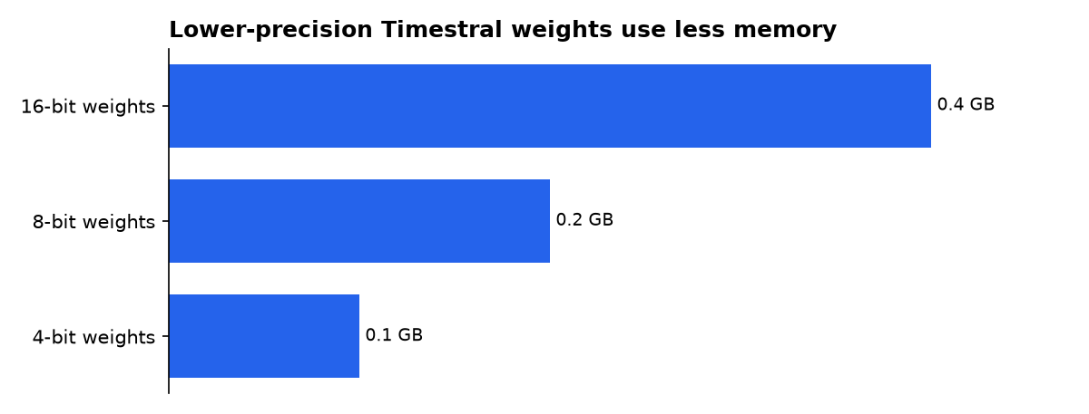 Lower-precision Timestral weights use less memory: 16-bit weights, 8-bit weights, 4-bit weights