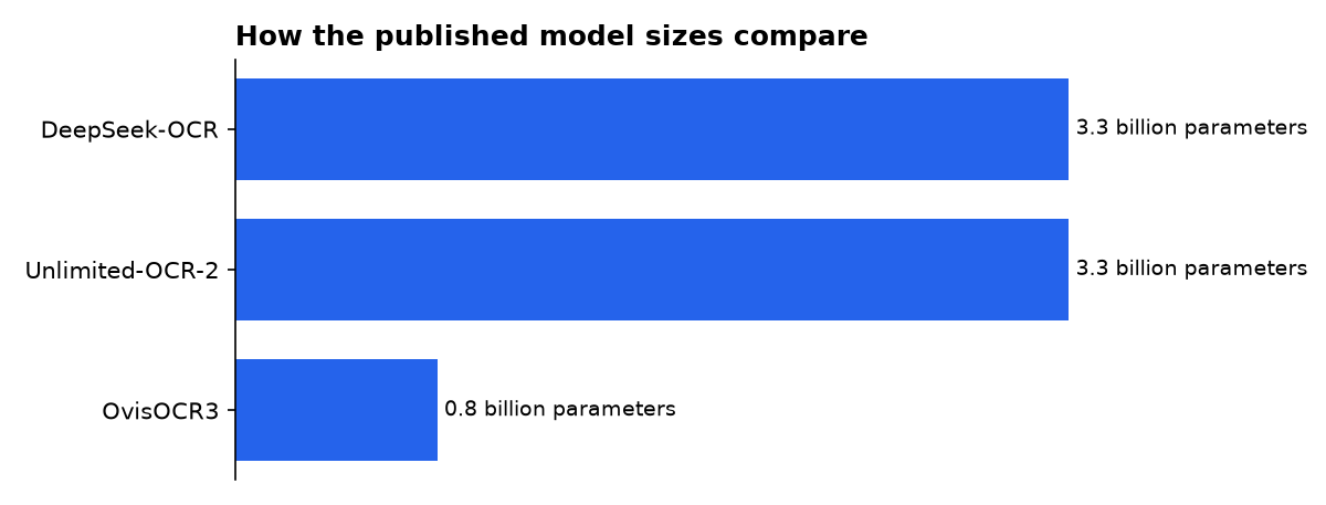 How the published model sizes compare: DeepSeek-OCR, Unlimited-OCR-2, OvisOCR3